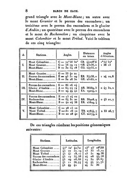 Correspondance astronomique, geographique, hydrographique et statistique du Baron de Zach