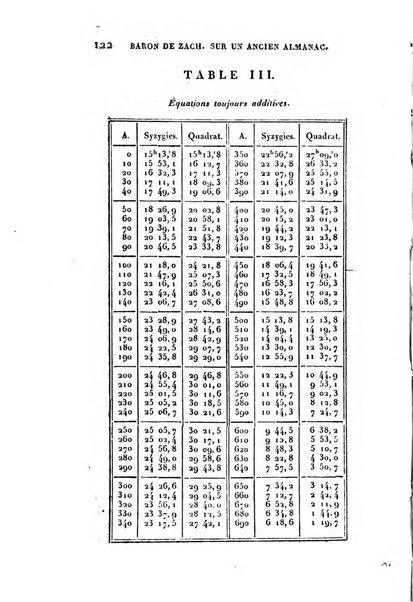 Correspondance astronomique, geographique, hydrographique et statistique du Baron de Zach