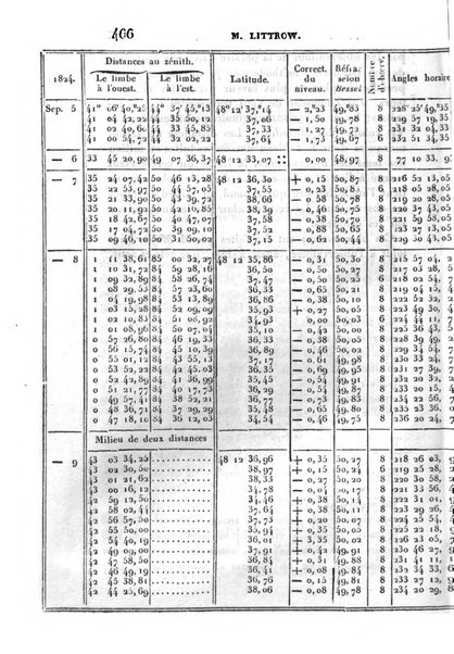 Correspondance astronomique, geographique, hydrographique et statistique du Baron de Zach