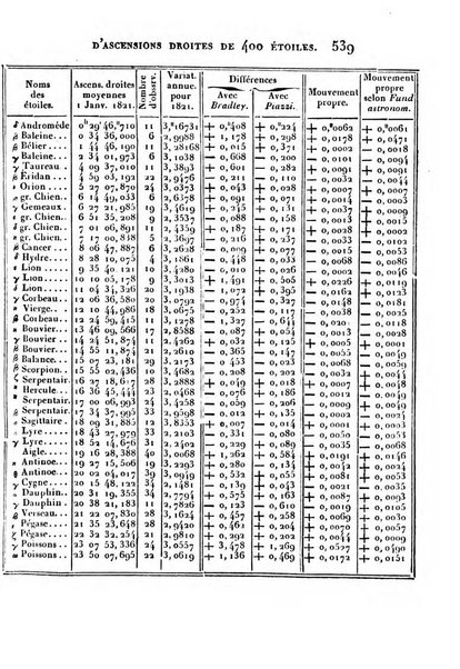 Correspondance astronomique, geographique, hydrographique et statistique du Baron de Zach