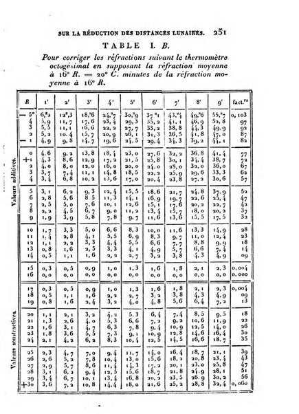 Correspondance astronomique, geographique, hydrographique et statistique du Baron de Zach