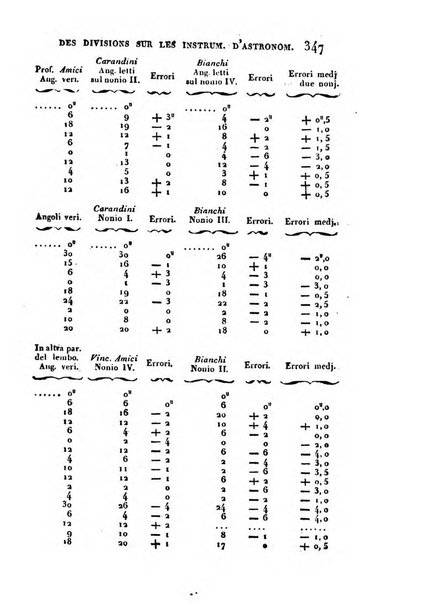 Correspondance astronomique, geographique, hydrographique et statistique du Baron de Zach