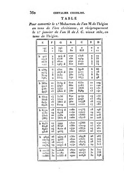 Correspondance astronomique, geographique, hydrographique et statistique du Baron de Zach