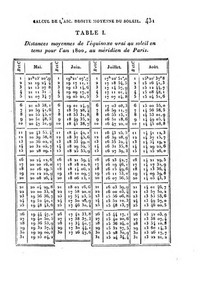 Correspondance astronomique, geographique, hydrographique et statistique du Baron de Zach