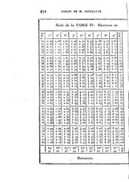 Correspondance astronomique, geographique, hydrographique et statistique du Baron de Zach