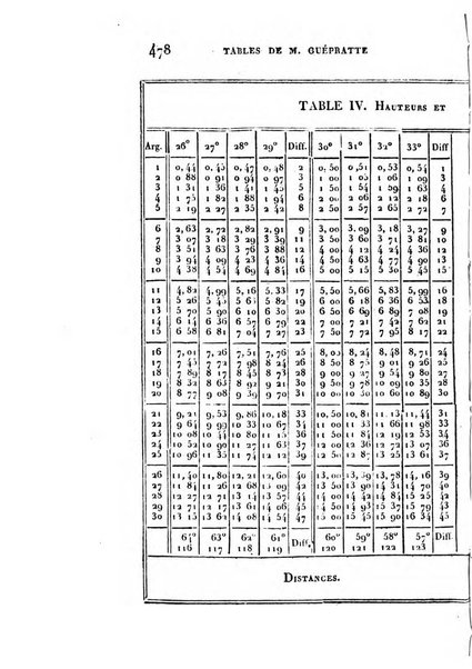 Correspondance astronomique, geographique, hydrographique et statistique du Baron de Zach