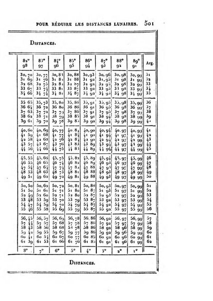 Correspondance astronomique, geographique, hydrographique et statistique du Baron de Zach