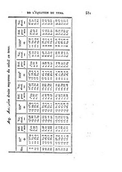 Correspondance astronomique, geographique, hydrographique et statistique du Baron de Zach