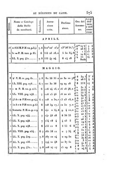 Correspondance astronomique, geographique, hydrographique et statistique du Baron de Zach