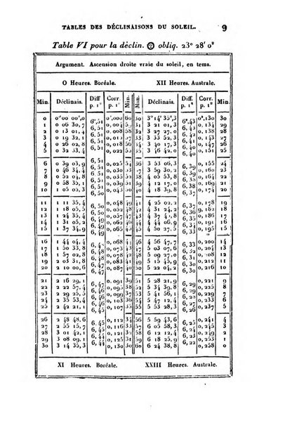 Correspondance astronomique, geographique, hydrographique et statistique du Baron de Zach