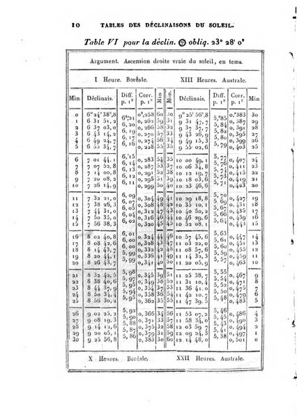 Correspondance astronomique, geographique, hydrographique et statistique du Baron de Zach