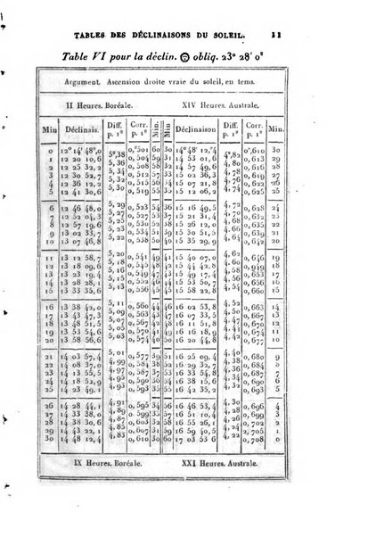 Correspondance astronomique, geographique, hydrographique et statistique du Baron de Zach