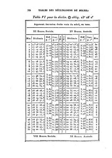 Correspondance astronomique, geographique, hydrographique et statistique du Baron de Zach