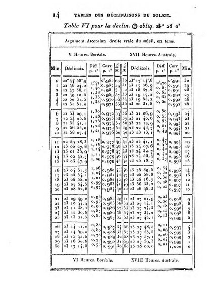 Correspondance astronomique, geographique, hydrographique et statistique du Baron de Zach