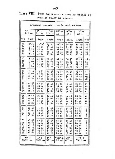 Correspondance astronomique, geographique, hydrographique et statistique du Baron de Zach