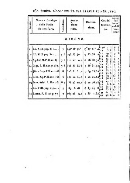 Correspondance astronomique, geographique, hydrographique et statistique du Baron de Zach