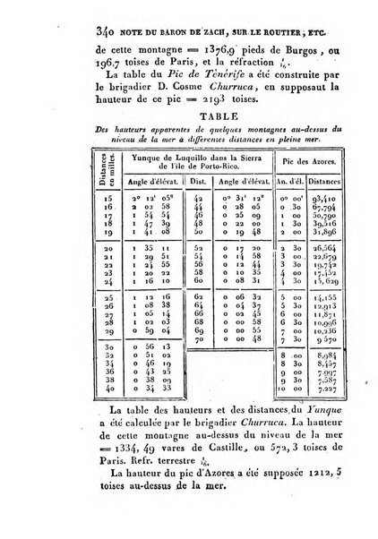 Correspondance astronomique, geographique, hydrographique et statistique du Baron de Zach