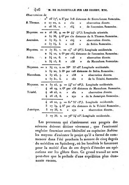 Correspondance astronomique, geographique, hydrographique et statistique du Baron de Zach