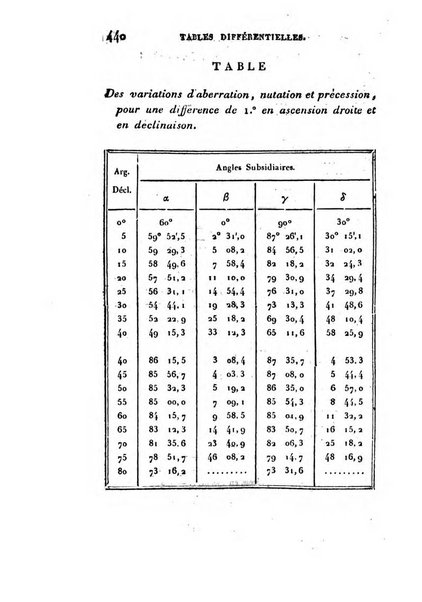 Correspondance astronomique, geographique, hydrographique et statistique du Baron de Zach