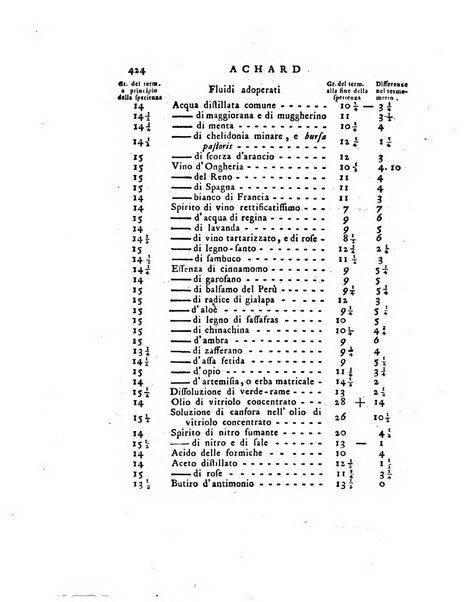 Opuscoli scelti sulle scienze e sulle arti. Tratti dagli Atti delle Accademie, e dalle altre collezioni filosofiche, e letterarie, dalle opere più recenti inglesi, tedesche, francesi, latine, e italiane, e da manoscritti originali, e inediti