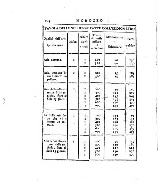 Opuscoli scelti sulle scienze e sulle arti. Tratti dagli Atti delle Accademie, e dalle altre collezioni filosofiche, e letterarie, dalle opere più recenti inglesi, tedesche, francesi, latine, e italiane, e da manoscritti originali, e inediti