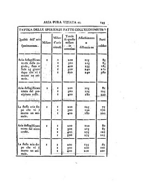 Opuscoli scelti sulle scienze e sulle arti. Tratti dagli Atti delle Accademie, e dalle altre collezioni filosofiche, e letterarie, dalle opere più recenti inglesi, tedesche, francesi, latine, e italiane, e da manoscritti originali, e inediti