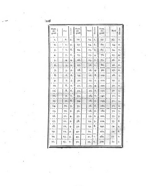 Opuscoli scelti sulle scienze e sulle arti. Tratti dagli Atti delle Accademie, e dalle altre collezioni filosofiche, e letterarie, dalle opere più recenti inglesi, tedesche, francesi, latine, e italiane, e da manoscritti originali, e inediti