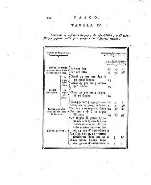 Opuscoli scelti sulle scienze e sulle arti. Tratti dagli Atti delle Accademie, e dalle altre collezioni filosofiche, e letterarie, dalle opere più recenti inglesi, tedesche, francesi, latine, e italiane, e da manoscritti originali, e inediti