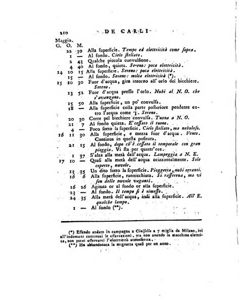 Opuscoli scelti sulle scienze e sulle arti. Tratti dagli Atti delle Accademie, e dalle altre collezioni filosofiche, e letterarie, dalle opere più recenti inglesi, tedesche, francesi, latine, e italiane, e da manoscritti originali, e inediti