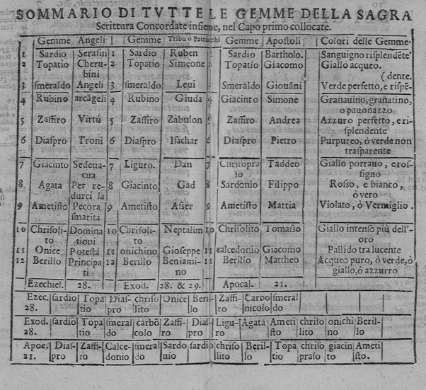 Il tesoro delle gioie, trattato marauiglioso, intorno alle vertuti, e proprieta' più rare di tutte le gioie, perle, ... Raccolto, & ordinato, per Cleandro Arnobio Academico Ardente Etereo: et hora in questi nouelli giorni dato alla luce del mondo; da Archangelo Riccio. ...