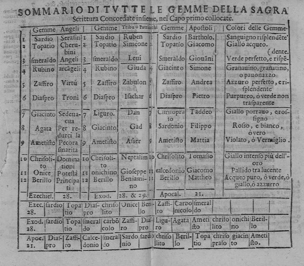 Il tesoro delle gioie, trattato marauiglioso, intorno alle vertuti, e proprieta' più rare di tutte le gioie, perle, ... Raccolto, & ordinato, per Cleandro Arnobio Academico Ardente Etereo: et hora in questi nouelli giorni dato alla luce del mondo; da Archangelo Riccio. ...