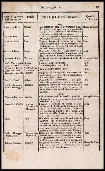 Sulle manifatture nazionali e tariffe daziarie discorso popolare di Melchiorre Gioja autore del nuovo prospetto delle scienze economiche