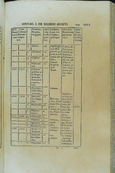 [Athanasii Kircheri e Soc. Iesu, Oedipus Aegyptiacus. Hoc est Vniuersalis Hieroglyphicae Veterum doctrinae temporum iniuria abolitae instauratio. Opus ex omni orientalium doctrina & sapientia conditum, nec non viginti diuersarum linguarum authoritate stabilitum ...] 1