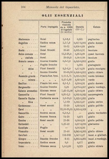 Il liquorista : Duemila ricette e procedimenti pratici per la composizione e fabbricazione dei liquori