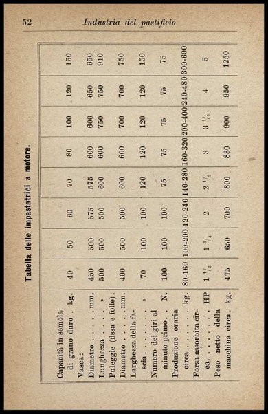 Industria del pastificio : storia, fabbricazione... / Renato Rovetta