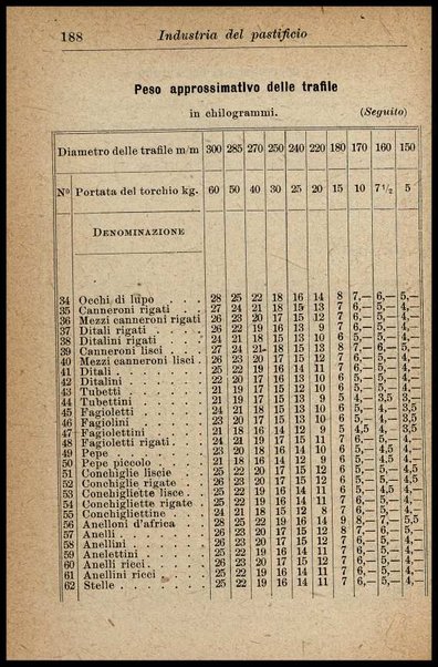 Industria del pastificio : storia, fabbricazione... / Renato Rovetta