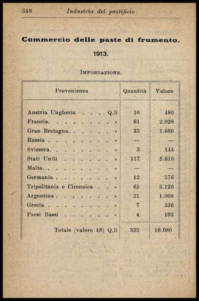 Industria del pastificio : storia, fabbricazione... / Renato Rovetta