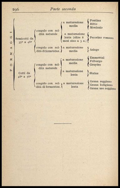 2: Burro e formaggio / Giuseppe Fascetti