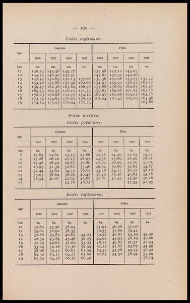 Directives pour les enquetes sur la nutrition de populations / par E. J. Bigwood