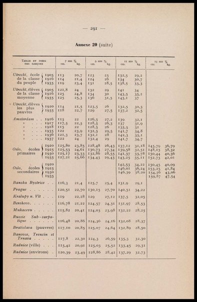 Directives pour les enquetes sur la nutrition de populations / par E. J. Bigwood