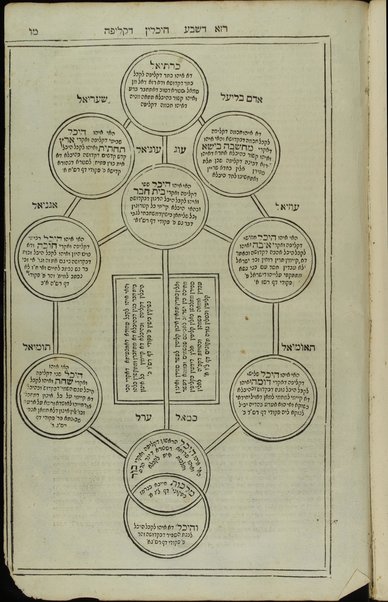 Sefer Eshel Avraham : ... be-veʼur shivʻah yeme Be-reshit ṿe-sod ṭaʻame Torah