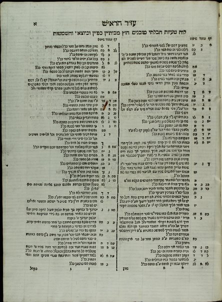 Sefer Ro'sh Daṿid : ḥidushim u-derakhim ʻal pi ha-din ṿe-heʻarot ṿe-yishuvim ʻal seder ha-parashiyot ... / [me-et] Ḥayim Yosef Daṿid Azulai.