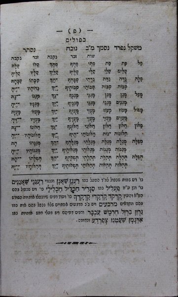 Sefer Maʻgal yašar : kolel limud ḥok̲mat ha-diqduq ʻaʺp higayon ʻim kol darkaw we-maʻgalotaw ... = Magol Joscher / meʼet Mošeh Šemuʼel Nayeman.