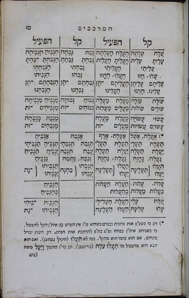 Talmud leshon ʻIvri : kolel yesodot diḳduḳ ha-lashon / ḥibro Yehuda Leb Ben Zeʼev.